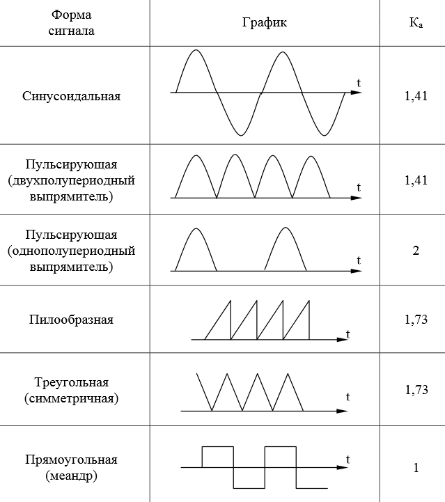 Параметры переменного напряжения - Практическая электроника
